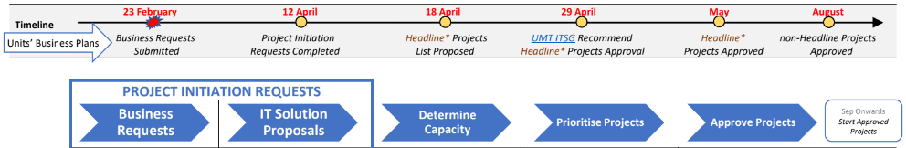 IT Project Planning Process image